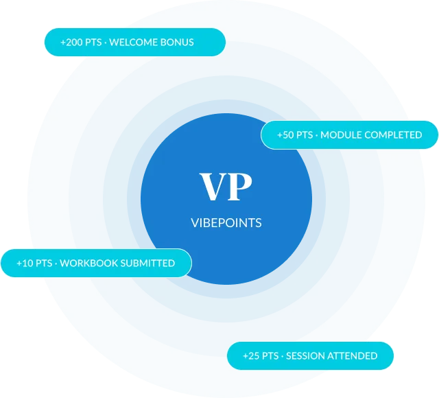 VibePoints: +200 points welcome bonus, +50 points module completed, +10 points workbook submitted, +25 points session attended.